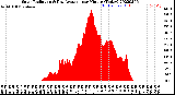 Milwaukee Weather Solar Radiation<br>& Day Average<br>per Minute<br>(Today)