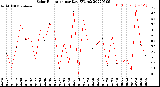 Milwaukee Weather Solar Radiation<br>per Day KW/m2