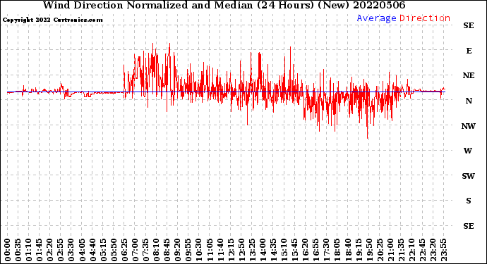 Milwaukee Weather Wind Direction<br>Normalized and Median<br>(24 Hours) (New)