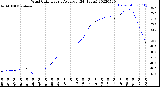 Milwaukee Weather Wind Chill<br>Hourly Average<br>(24 Hours)