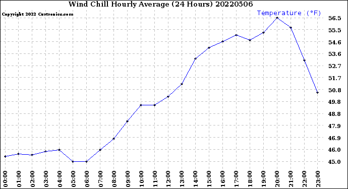 Milwaukee Weather Wind Chill<br>Hourly Average<br>(24 Hours)