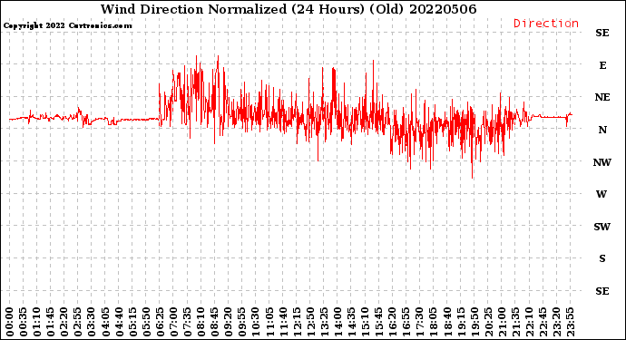 Milwaukee Weather Wind Direction<br>Normalized<br>(24 Hours) (Old)