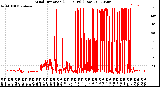 Milwaukee Weather Wind Direction<br>(24 Hours) (Raw)