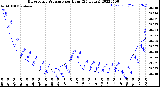 Milwaukee Weather Barometric Pressure<br>per Hour<br>(24 Hours)