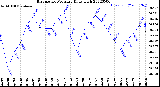 Milwaukee Weather Barometric Pressure<br>Daily High