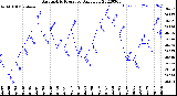 Milwaukee Weather Barometric Pressure<br>Daily Low