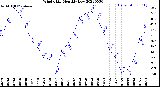 Milwaukee Weather Wind Chill<br>Monthly Low