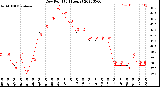 Milwaukee Weather Dew Point<br>(24 Hours)