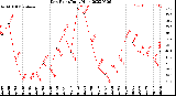 Milwaukee Weather Dew Point<br>Daily High