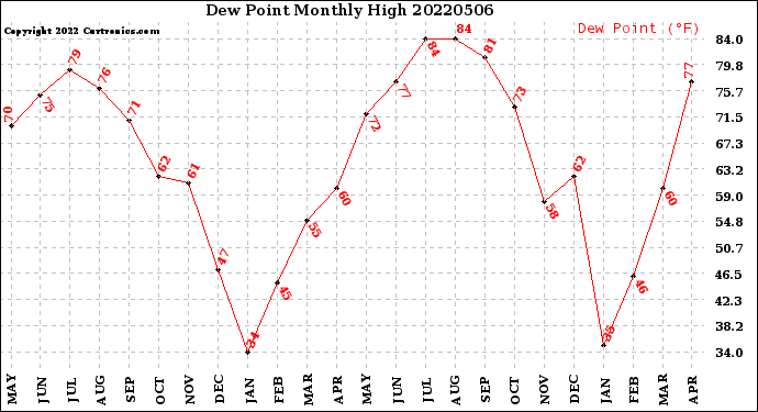 Milwaukee Weather Dew Point<br>Monthly High