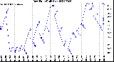 Milwaukee Weather Dew Point<br>Daily Low