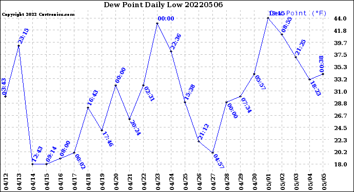 Milwaukee Weather Dew Point<br>Daily Low