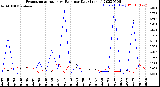 Milwaukee Weather Evapotranspiration<br>vs Rain per Day<br>(Inches)