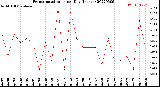 Milwaukee Weather Evapotranspiration<br>per Day (Inches)