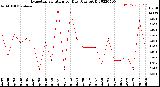 Milwaukee Weather Evapotranspiration<br>per Day (Ozs sq/ft)