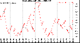 Milwaukee Weather Heat Index<br>Daily High