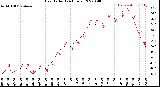 Milwaukee Weather Heat Index<br>(24 Hours)