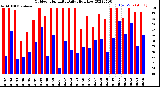 Milwaukee Weather Outdoor Humidity<br>Daily High/Low