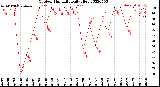 Milwaukee Weather Outdoor Humidity<br>Daily High