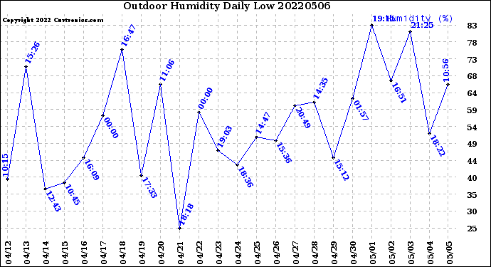 Milwaukee Weather Outdoor Humidity<br>Daily Low