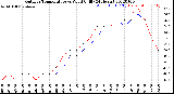 Milwaukee Weather Outdoor Temperature<br>vs Wind Chill<br>(24 Hours)