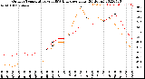 Milwaukee Weather Outdoor Temperature<br>vs THSW Index<br>per Hour<br>(24 Hours)