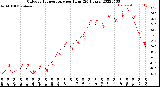 Milwaukee Weather Outdoor Temperature<br>per Hour<br>(24 Hours)