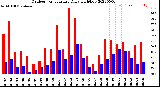 Milwaukee Weather Outdoor Temperature<br>Daily High/Low