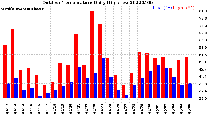 Milwaukee Weather Outdoor Temperature<br>Daily High/Low