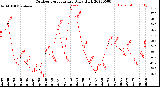 Milwaukee Weather Outdoor Temperature<br>Daily High