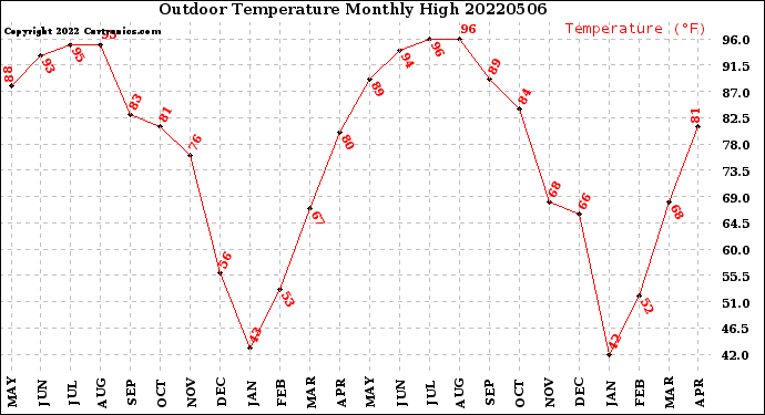 Milwaukee Weather Outdoor Temperature<br>Monthly High