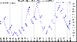 Milwaukee Weather Outdoor Temperature<br>Daily Low