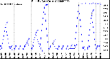 Milwaukee Weather Rain<br>By Day<br>(Inches)