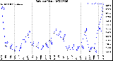 Milwaukee Weather Rain<br>per Month