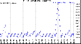 Milwaukee Weather Rain Rate<br>Daily High