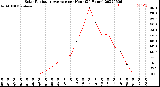 Milwaukee Weather Solar Radiation Average<br>per Hour<br>(24 Hours)