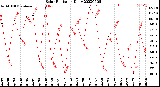 Milwaukee Weather Solar Radiation<br>Daily