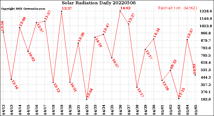 Milwaukee Weather Solar Radiation<br>Daily