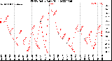 Milwaukee Weather THSW Index<br>Daily High