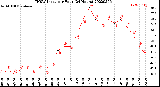 Milwaukee Weather THSW Index<br>per Hour<br>(24 Hours)