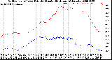 Milwaukee Weather Outdoor Temp / Dew Point<br>by Minute<br>(24 Hours) (Alternate)