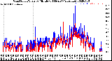 Milwaukee Weather Wind Speed/Gusts<br>by Minute<br>(24 Hours) (Alternate)