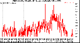 Milwaukee Weather Wind Speed<br>by Minute<br>(24 Hours) (Alternate)