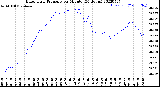 Milwaukee Weather Barometric Pressure<br>per Minute<br>(24 Hours)