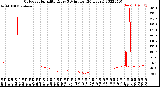 Milwaukee Weather Outdoor Humidity<br>Every 5 Minutes<br>(24 Hours)