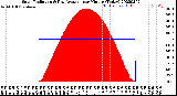 Milwaukee Weather Solar Radiation<br>& Day Average<br>per Minute<br>(Today)