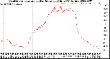 Milwaukee Weather Outdoor Temperature<br>vs Heat Index<br>per Minute<br>(24 Hours)