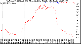 Milwaukee Weather Outdoor Temperature<br>vs Wind Chill<br>per Minute<br>(24 Hours)