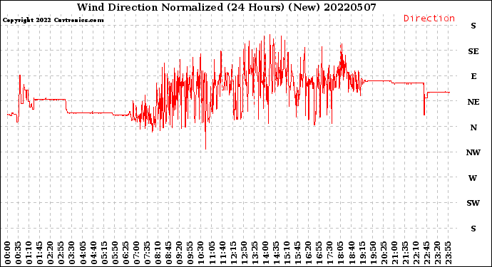 Milwaukee Weather Wind Direction<br>Normalized<br>(24 Hours) (New)