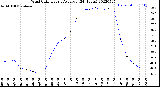 Milwaukee Weather Wind Chill<br>Hourly Average<br>(24 Hours)